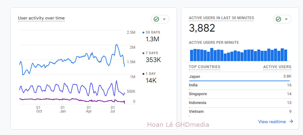 Dịch vụ chạy quảng cáo Google ads kết hợp SEO và phân tích kinh doanh