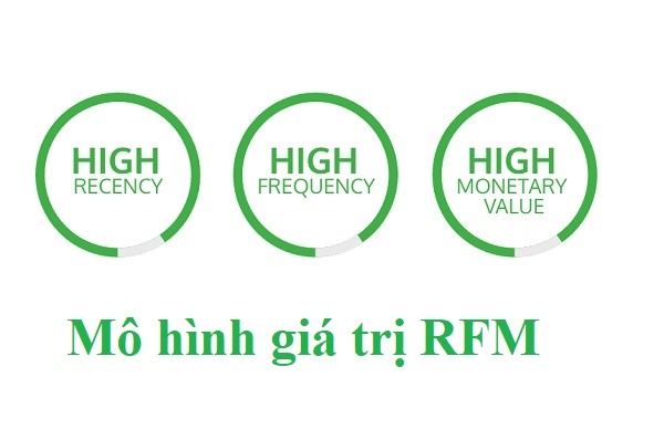 mô hình giá trí RFM