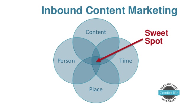 inbound-content-marketing