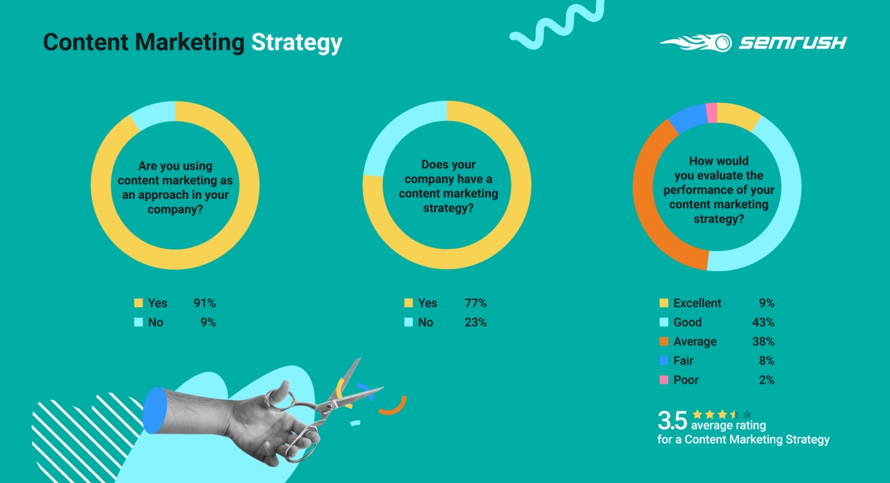 SEMrush: Thống kê số liệu về Content Marketing năm 2020