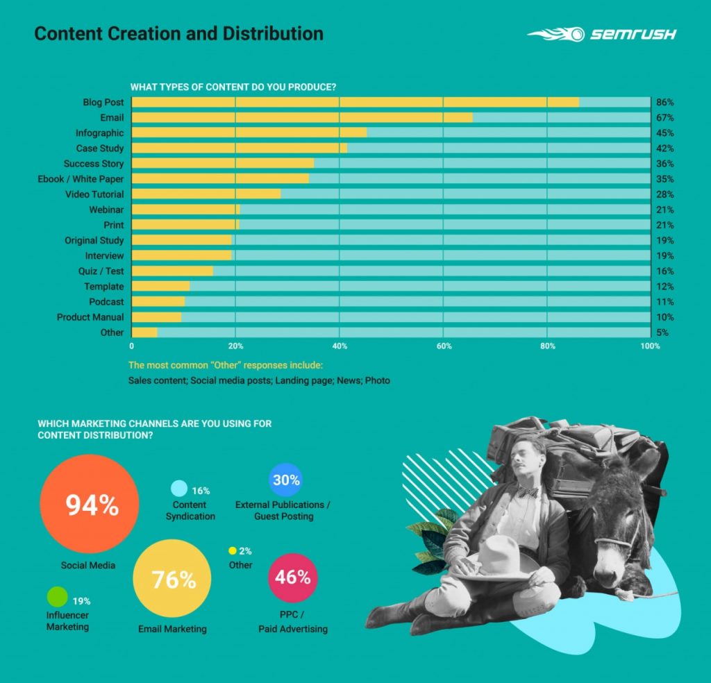 SEMrush: Thống kê số liệu về Content Marketing năm 2020
